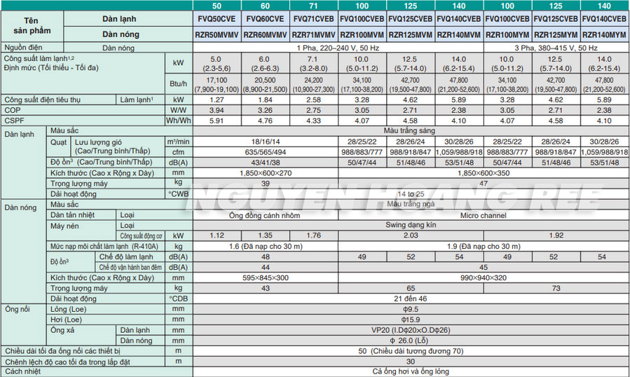 Thông số kỹ thuật tủ đứng daikin inverter FVQ125CVEB/RZR125MVMV