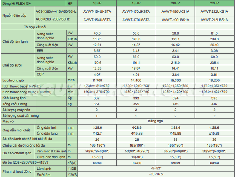 Thông số kỹ thuật dàn nóng Hisese Hitachi 16HP - 22HP